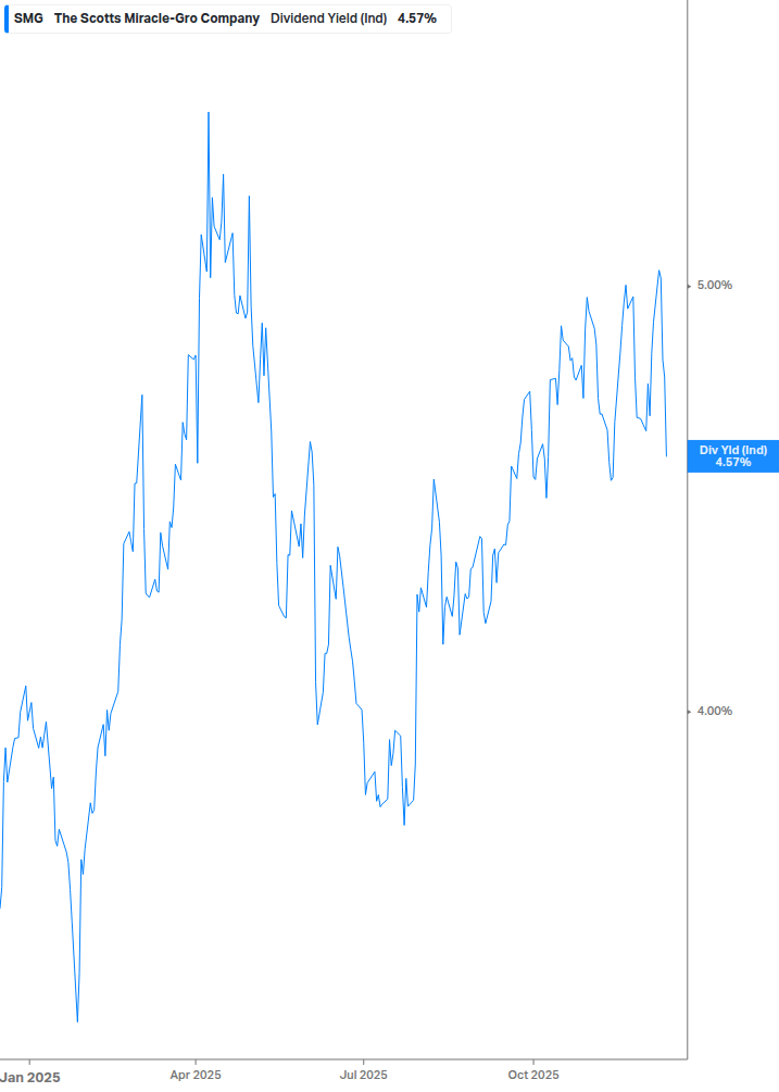 Dividend Yield Chart
