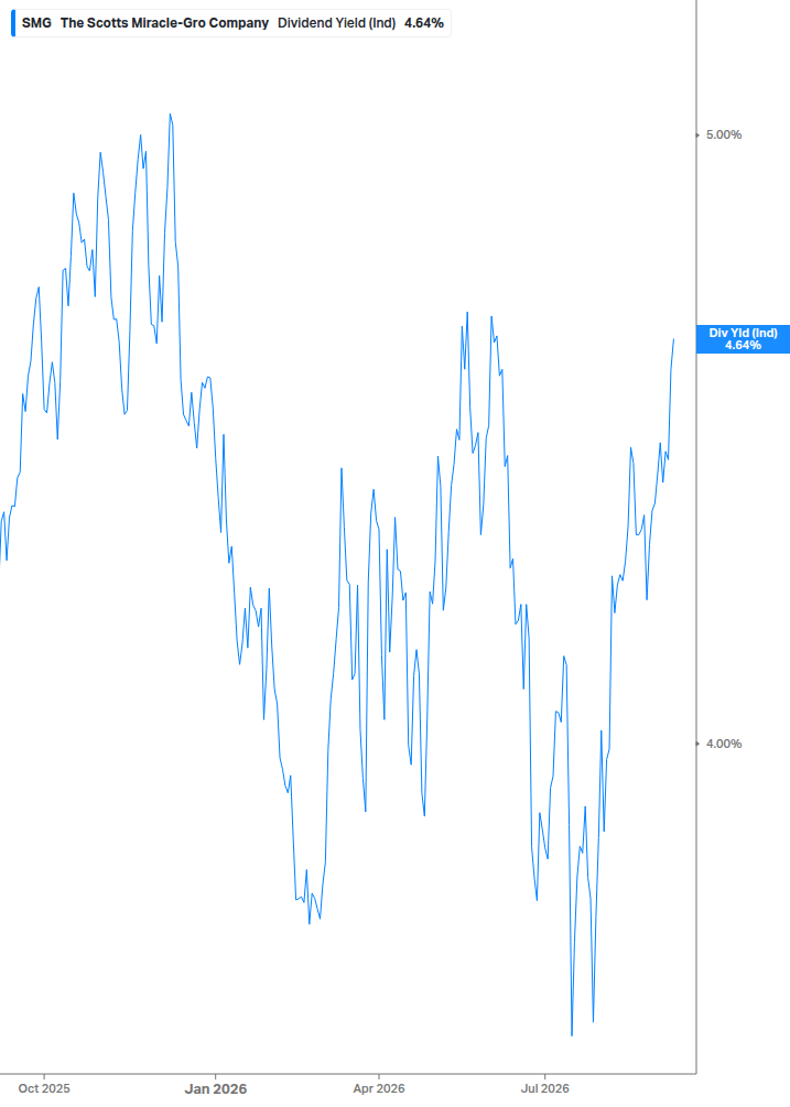 Dividend Yield Chart