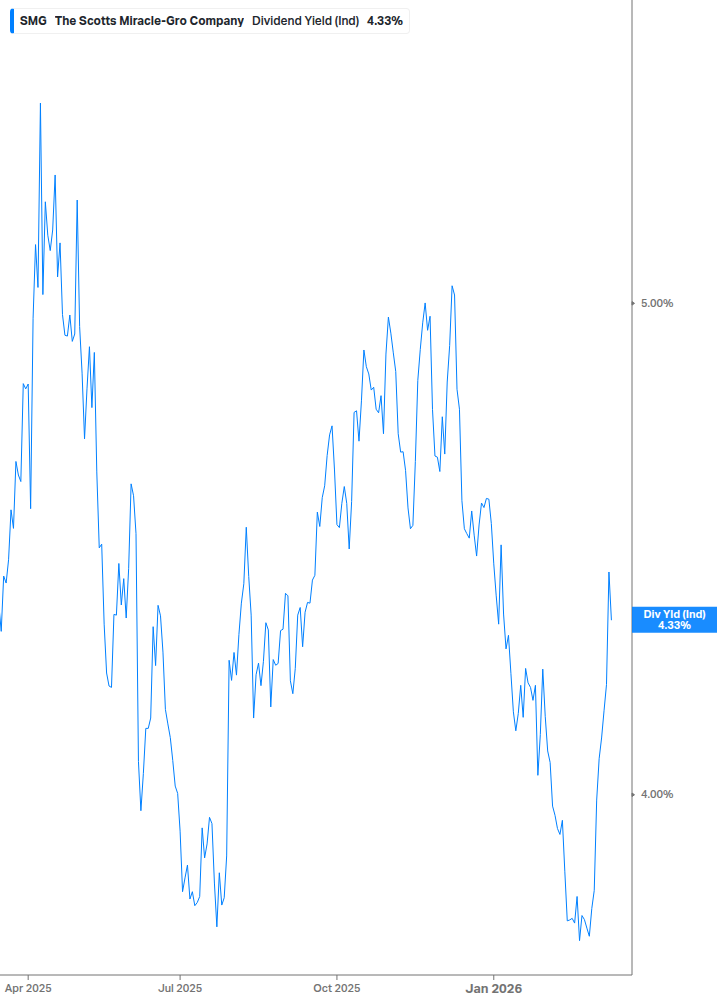 Dividend Yield Chart