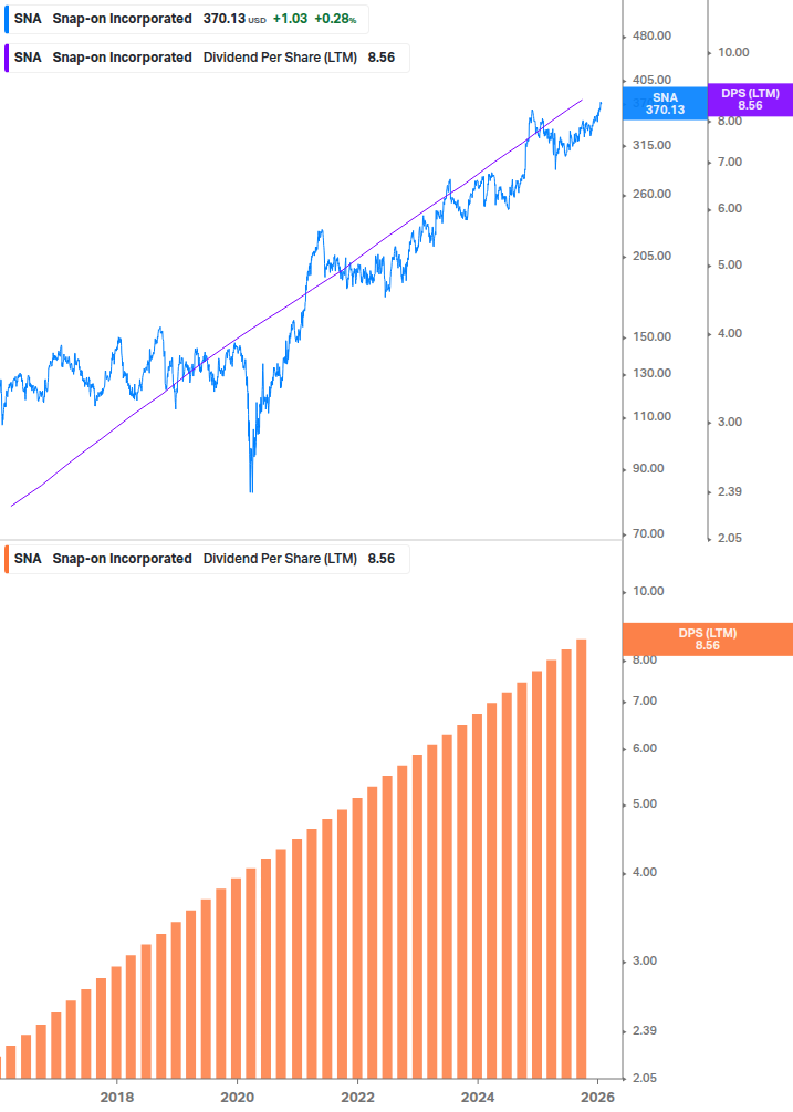 Dividend Growth Chart