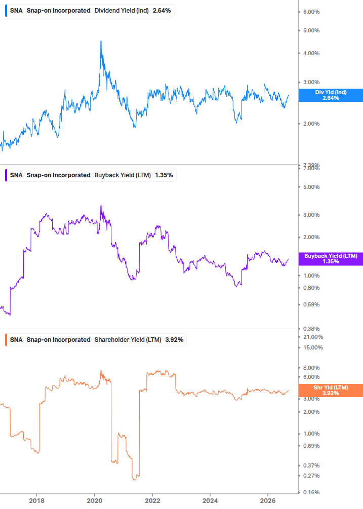 Shareholder Yield Chart