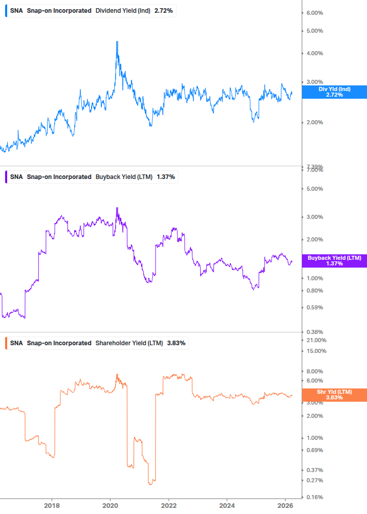 Shareholder Yield Chart