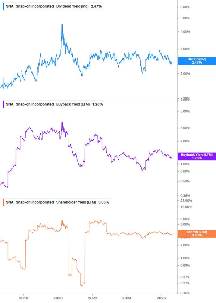 Shareholder Yield Chart