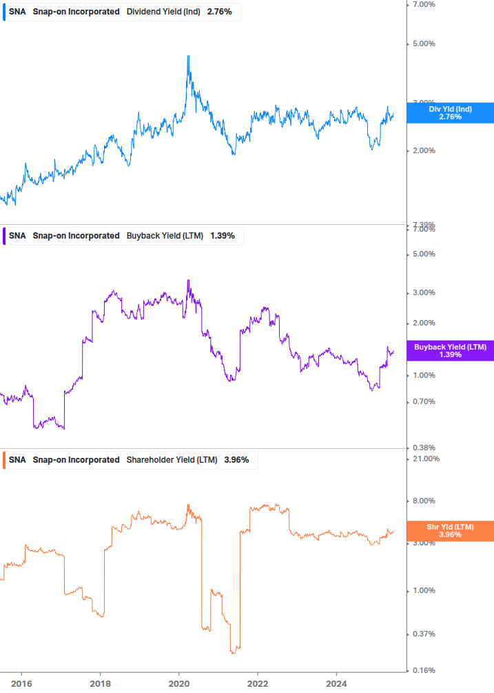 Shareholder Yield Chart