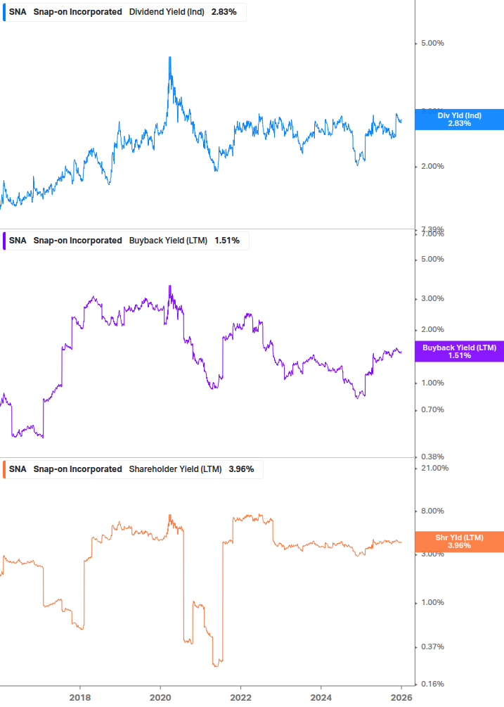 Shareholder Yield Chart