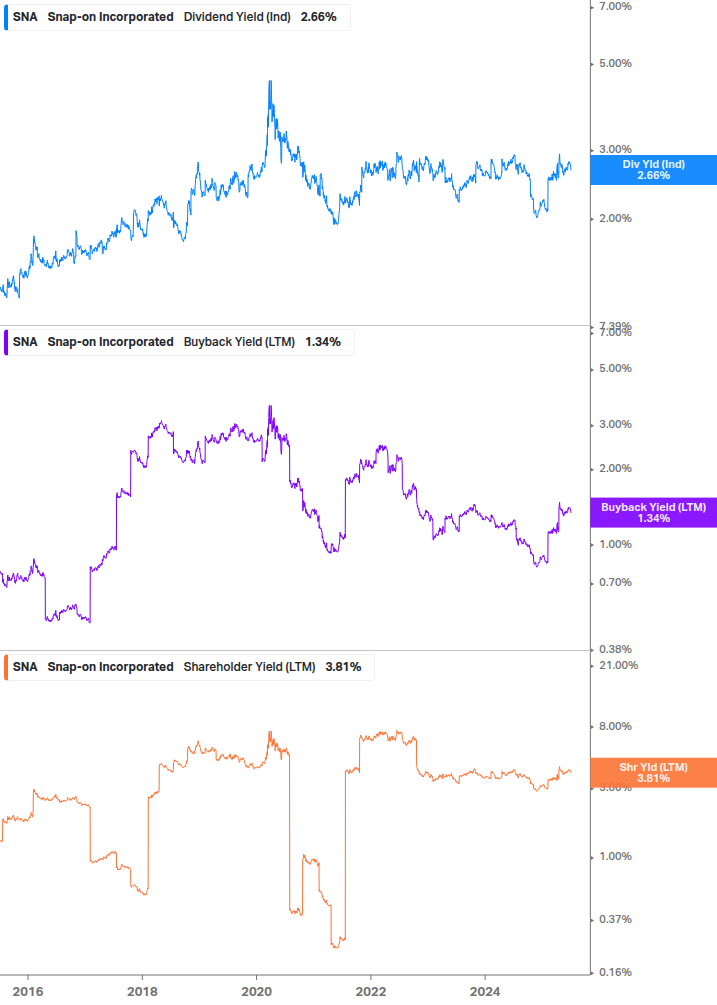 Shareholder Yield Chart