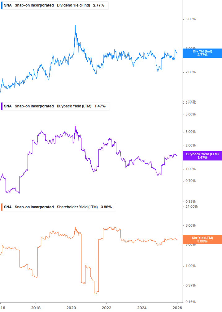 Shareholder Yield Chart