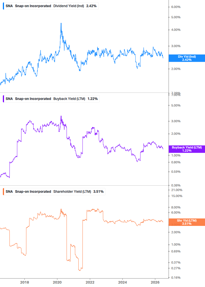 Shareholder Yield Chart