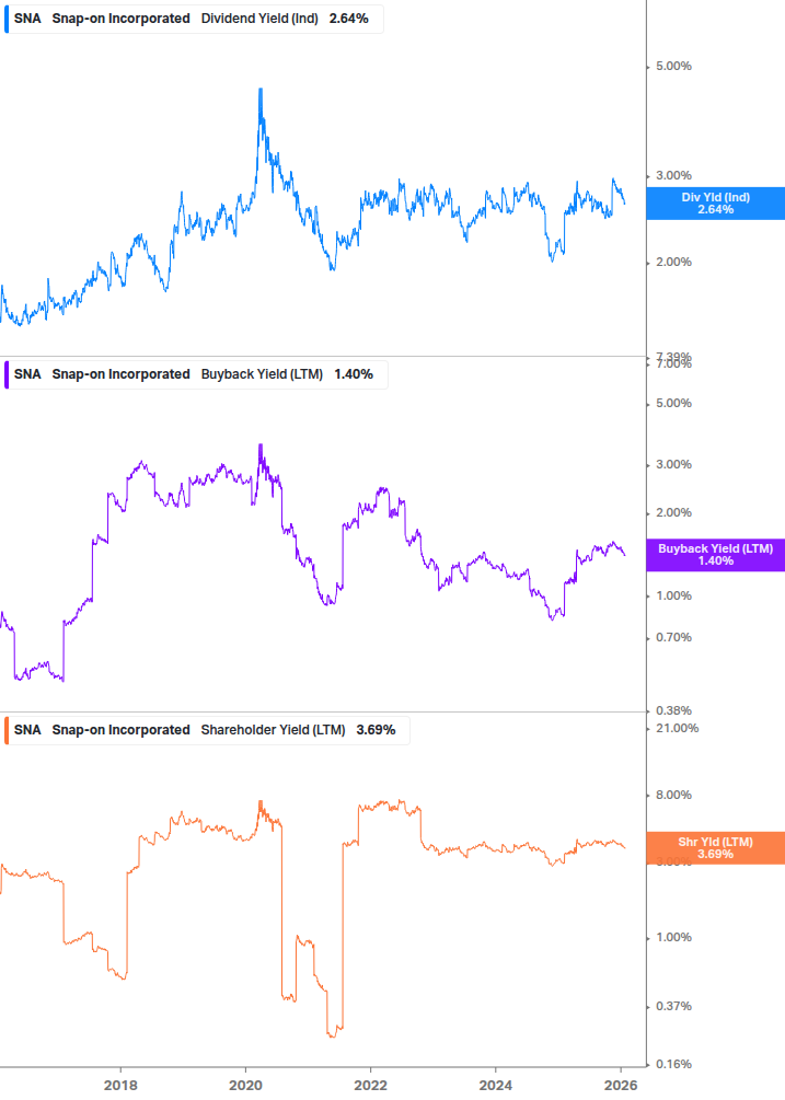 Shareholder Yield Chart