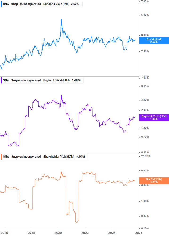 Shareholder Yield Chart