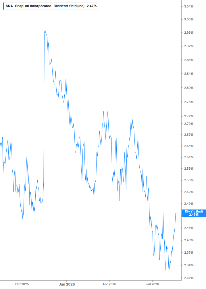 Dividend Yield Chart