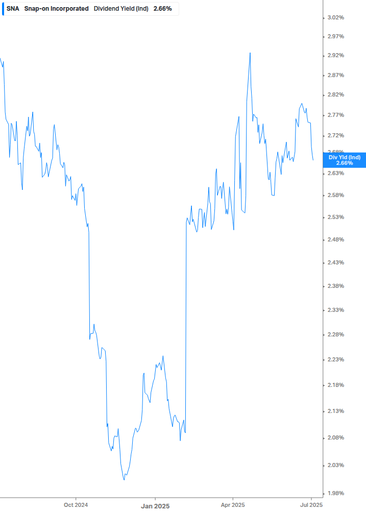 Dividend Yield Chart