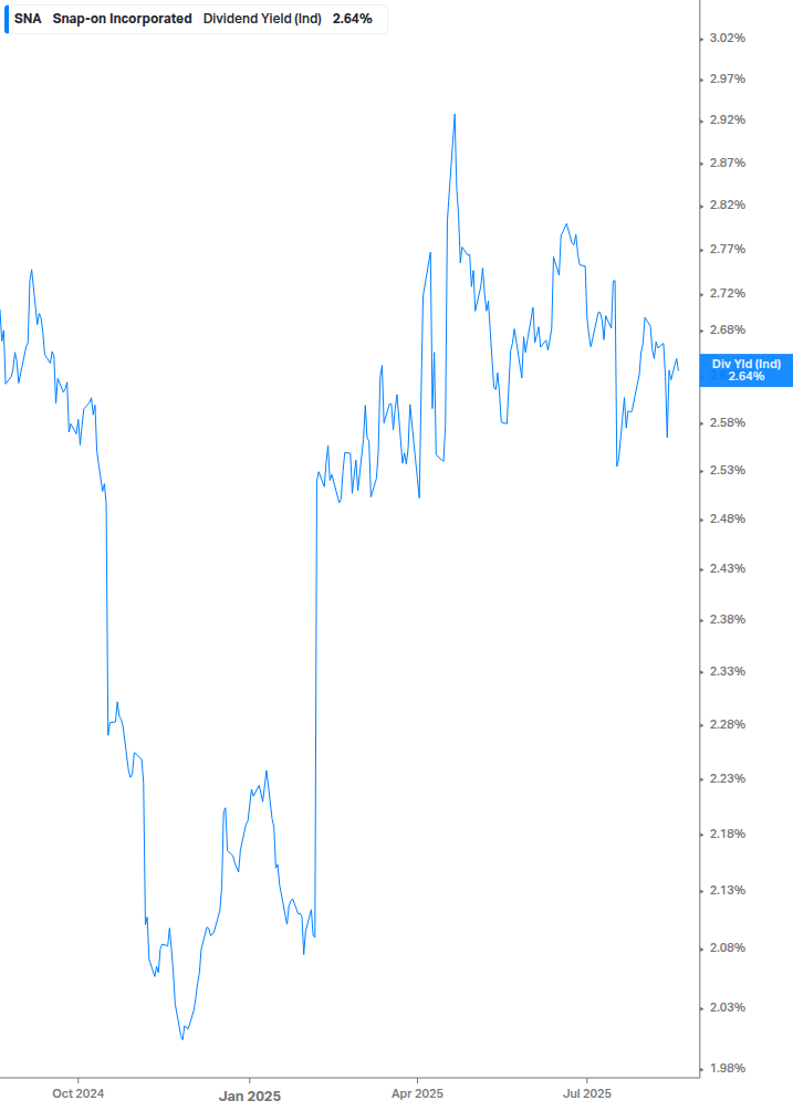 Dividend Yield Chart
