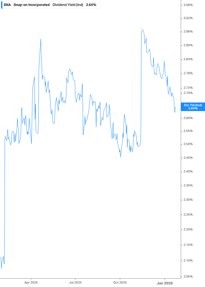 Dividend Yield Chart
