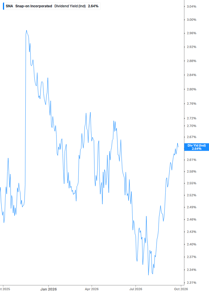 Dividend Yield Chart