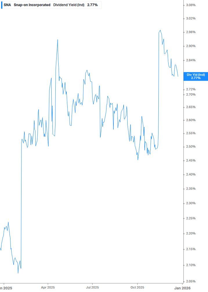 Dividend Yield Chart