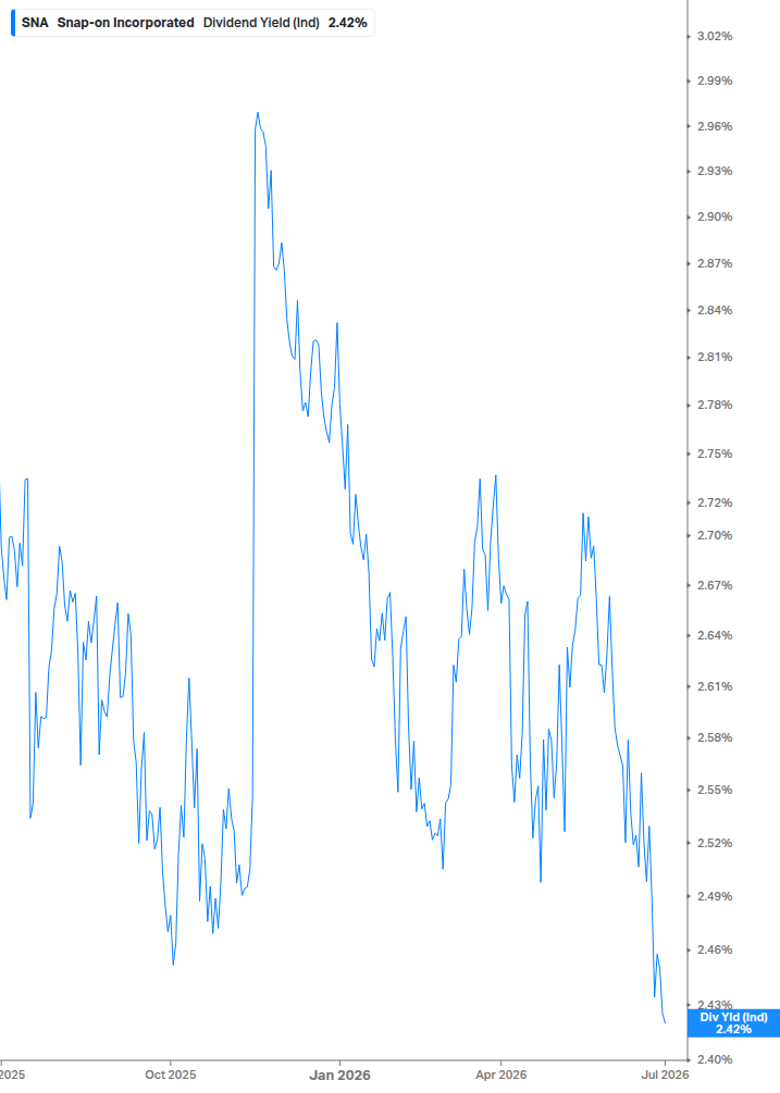 Dividend Yield Chart