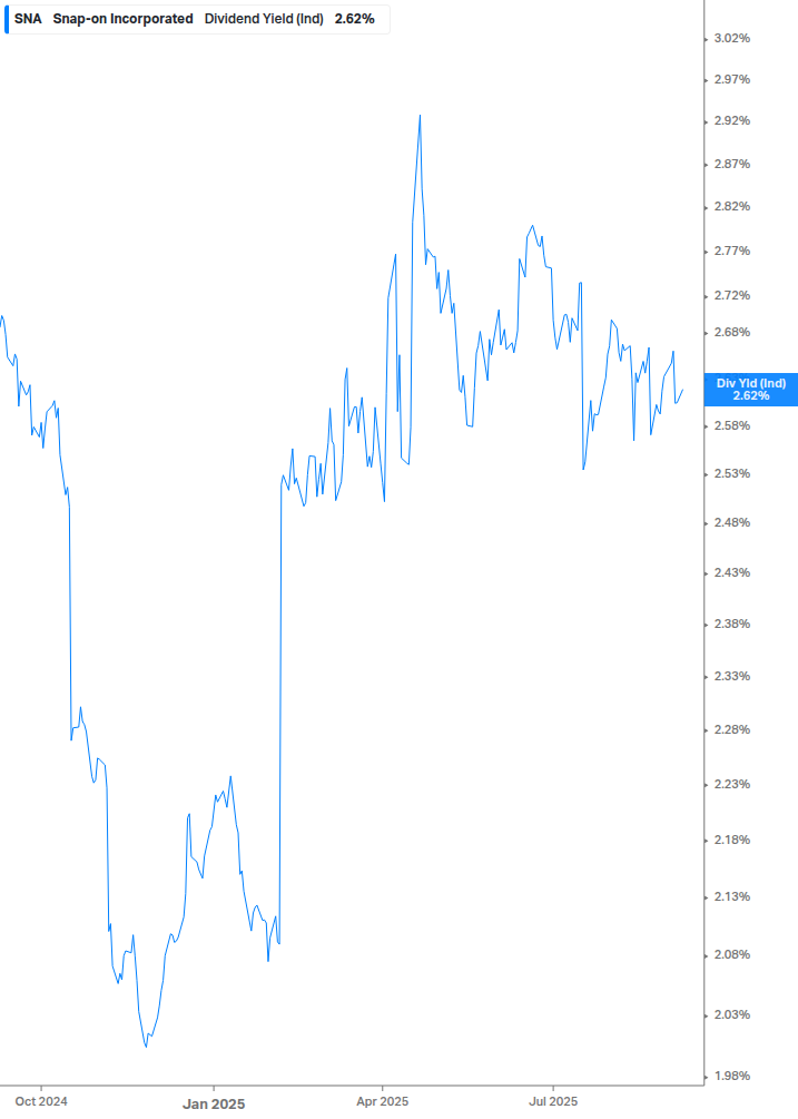 Dividend Yield Chart