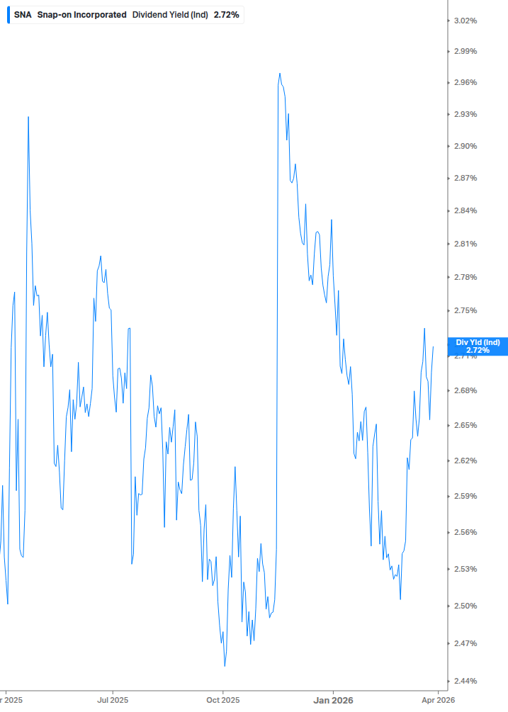Dividend Yield Chart