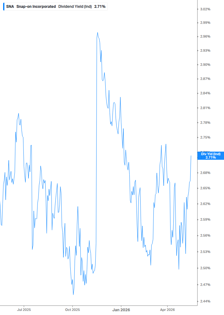 Dividend Yield Chart