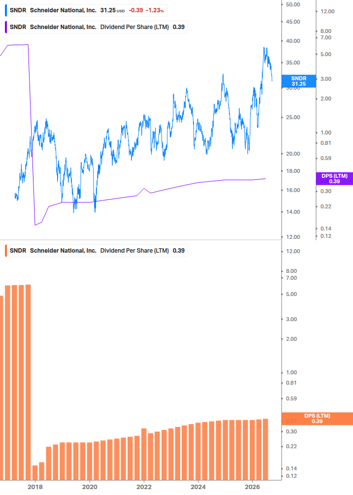 Dividend Growth Chart