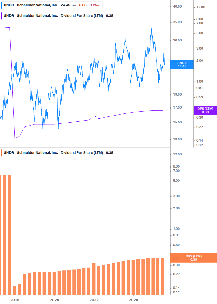 Dividend Growth Chart