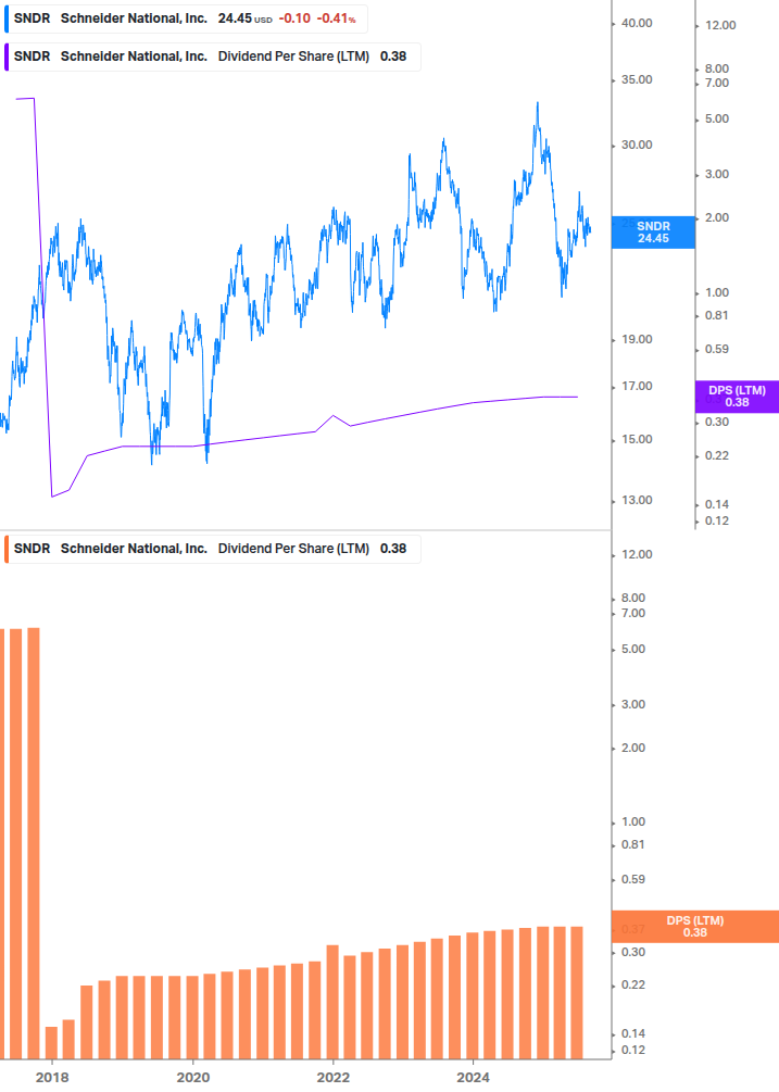 Dividend Growth Chart