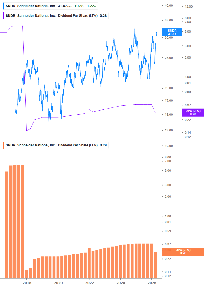 Dividend Growth Chart