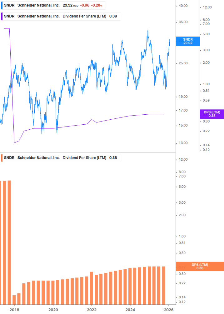 Dividend Growth Chart