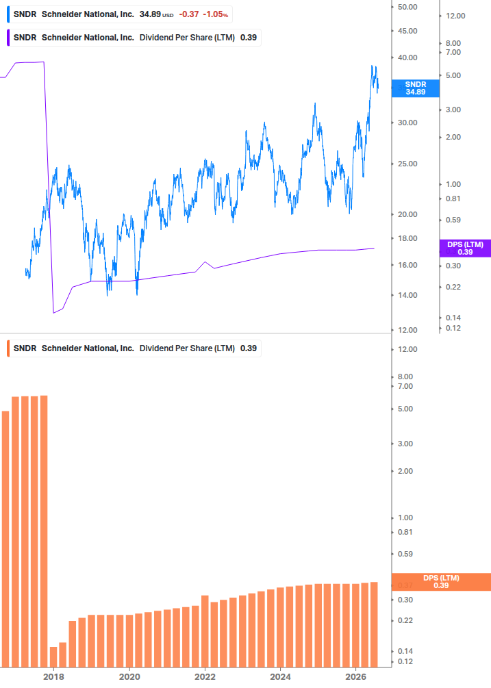 Dividend Growth Chart