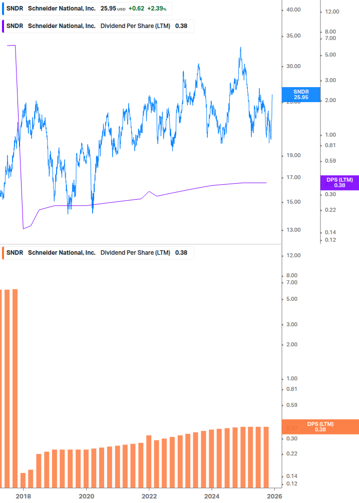 Dividend Growth Chart