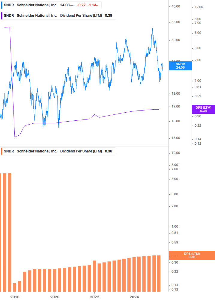 Dividend Growth Chart