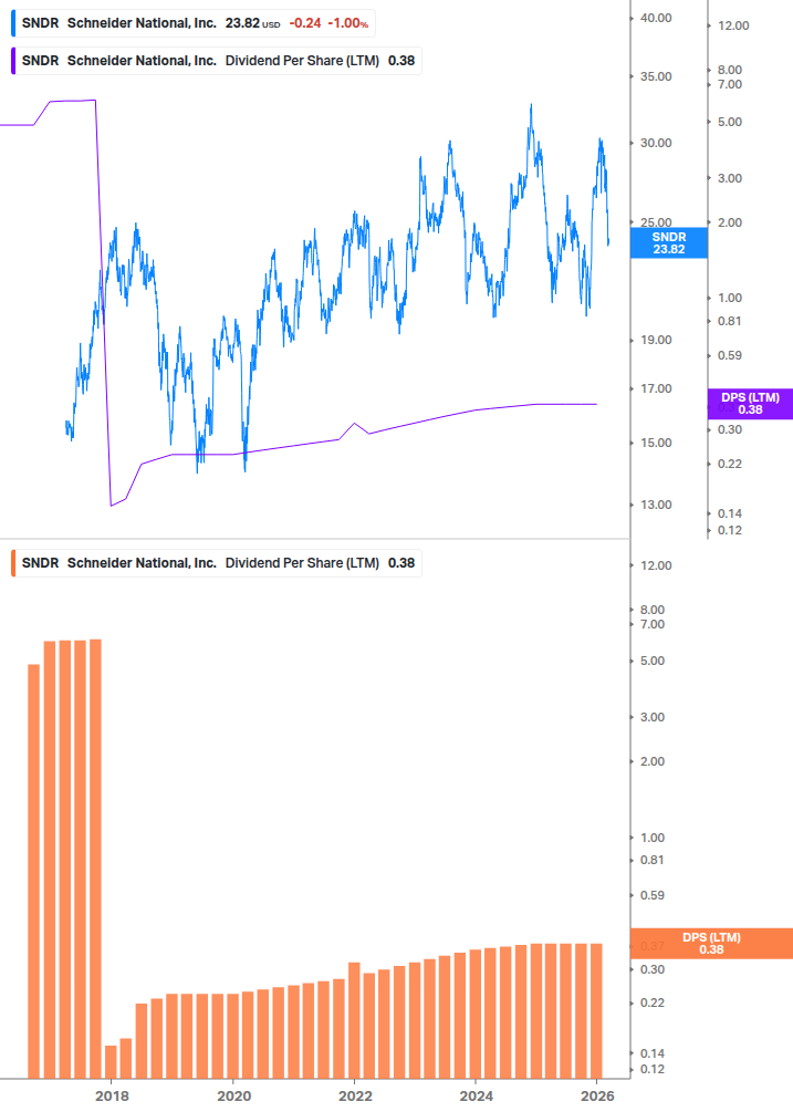 Dividend Growth Chart