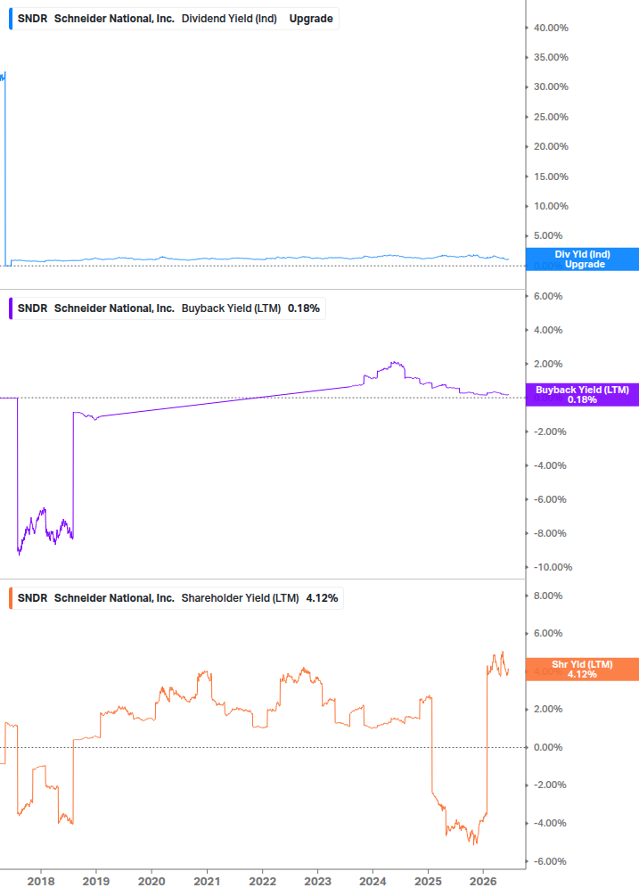 Shareholder Yield Chart