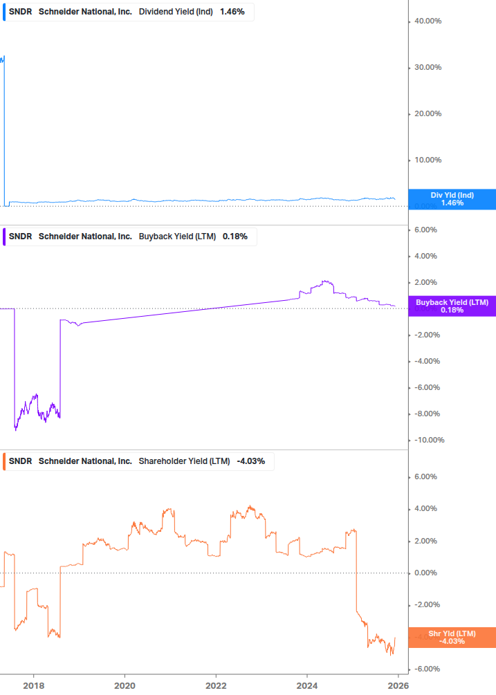 Shareholder Yield Chart