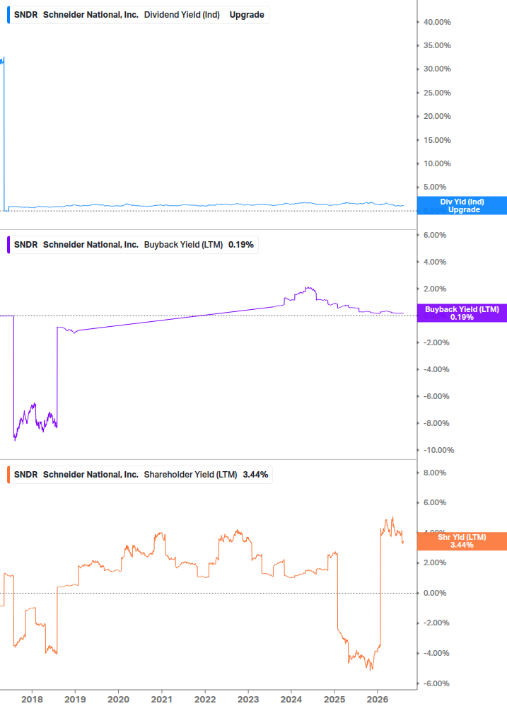 Shareholder Yield Chart