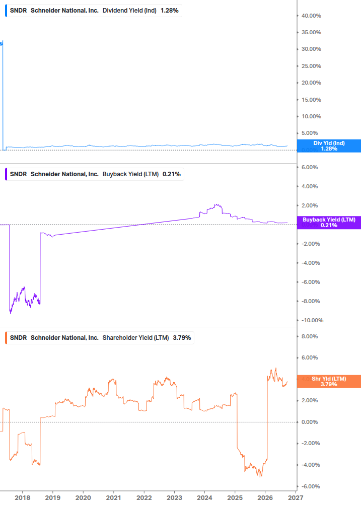 Shareholder Yield Chart