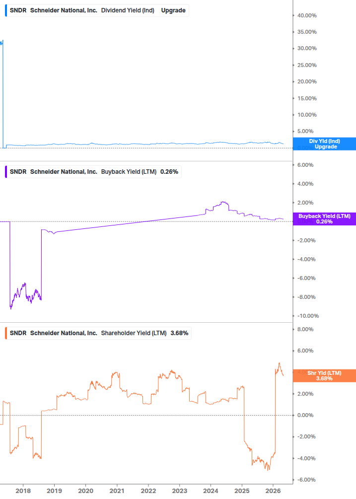 Shareholder Yield Chart