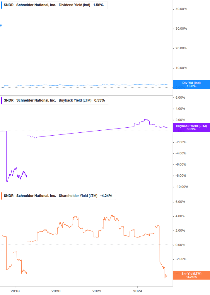 Shareholder Yield Chart