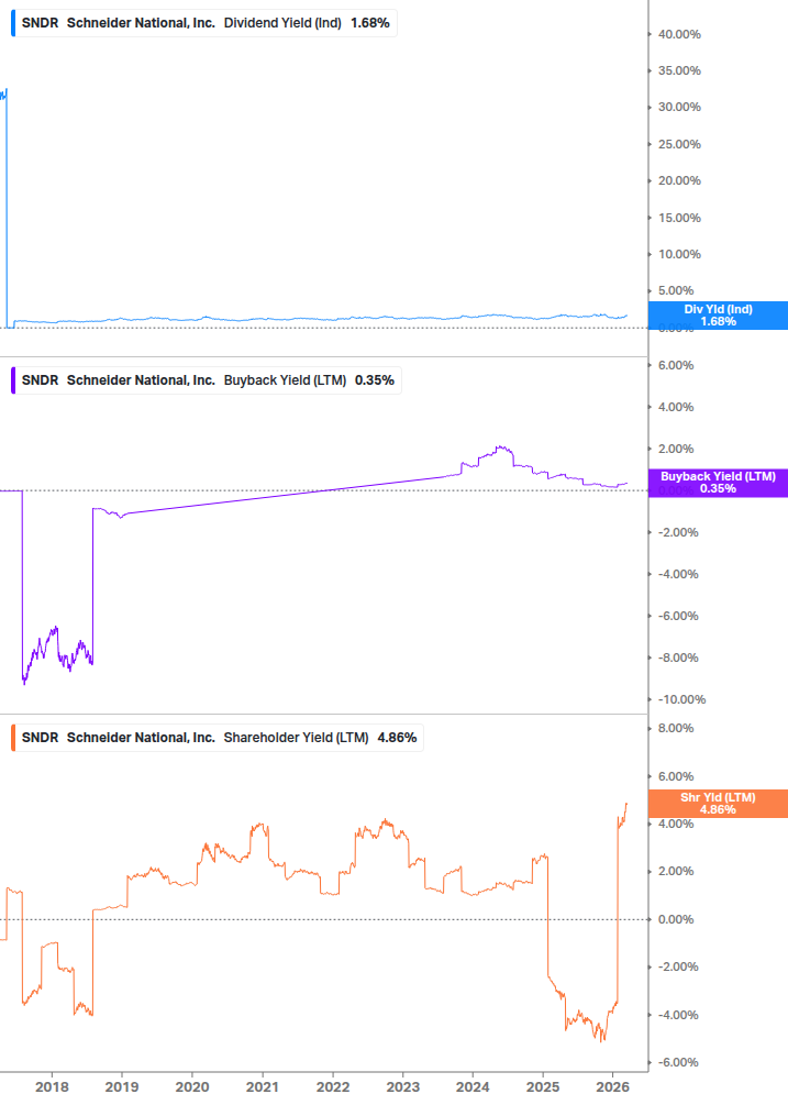Shareholder Yield Chart