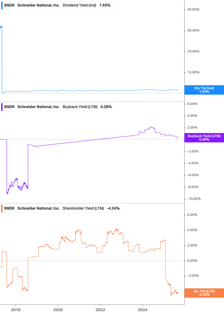 Shareholder Yield Chart