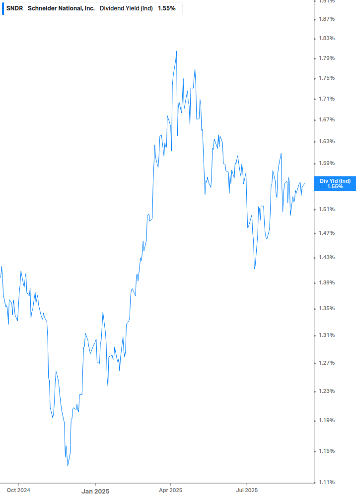 Dividend Yield Chart