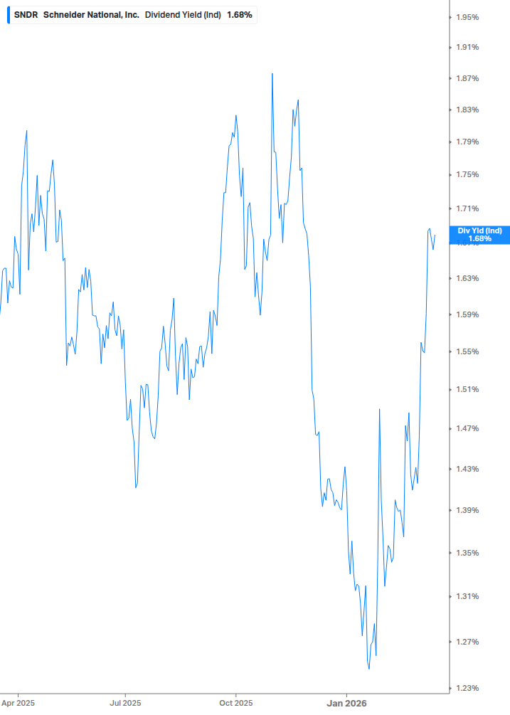 Dividend Yield Chart