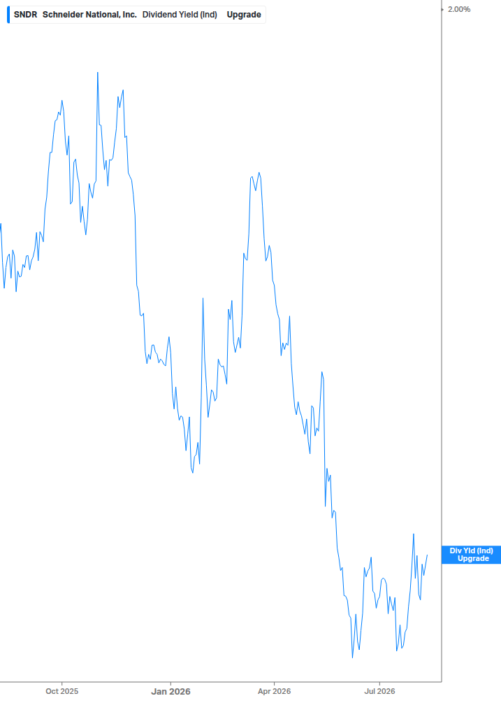 Dividend Yield Chart