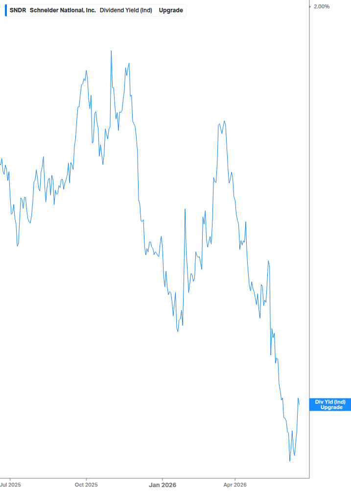 Dividend Yield Chart