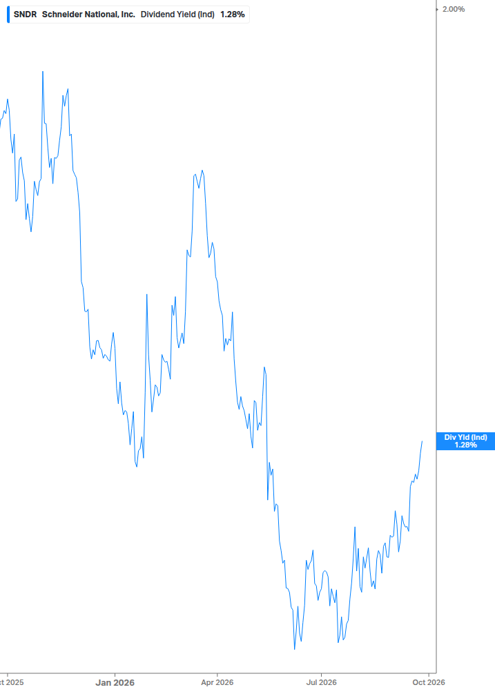 Dividend Yield Chart