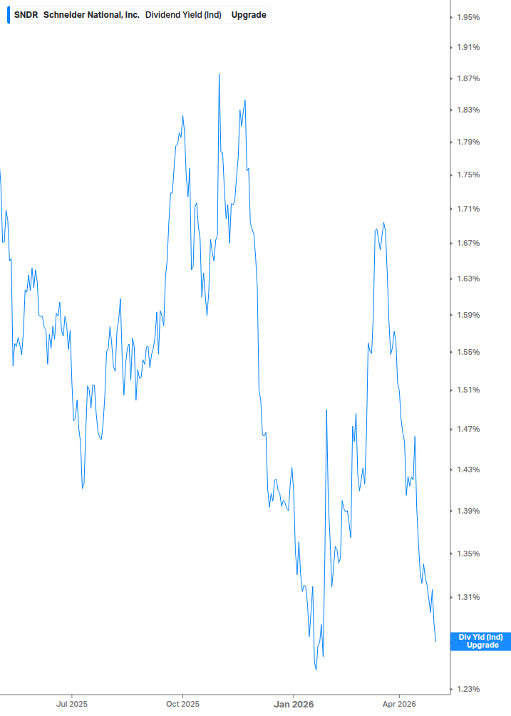 Dividend Yield Chart
