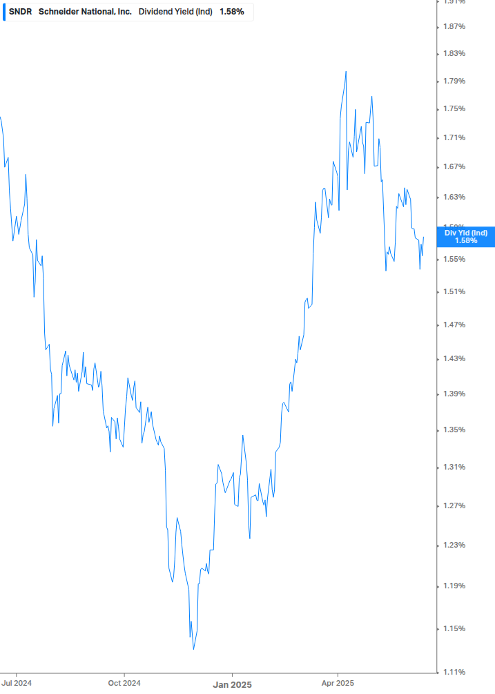 Dividend Yield Chart