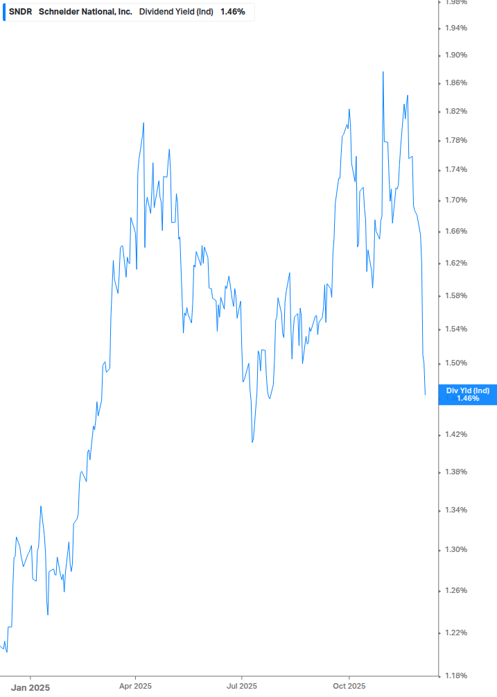 Dividend Yield Chart