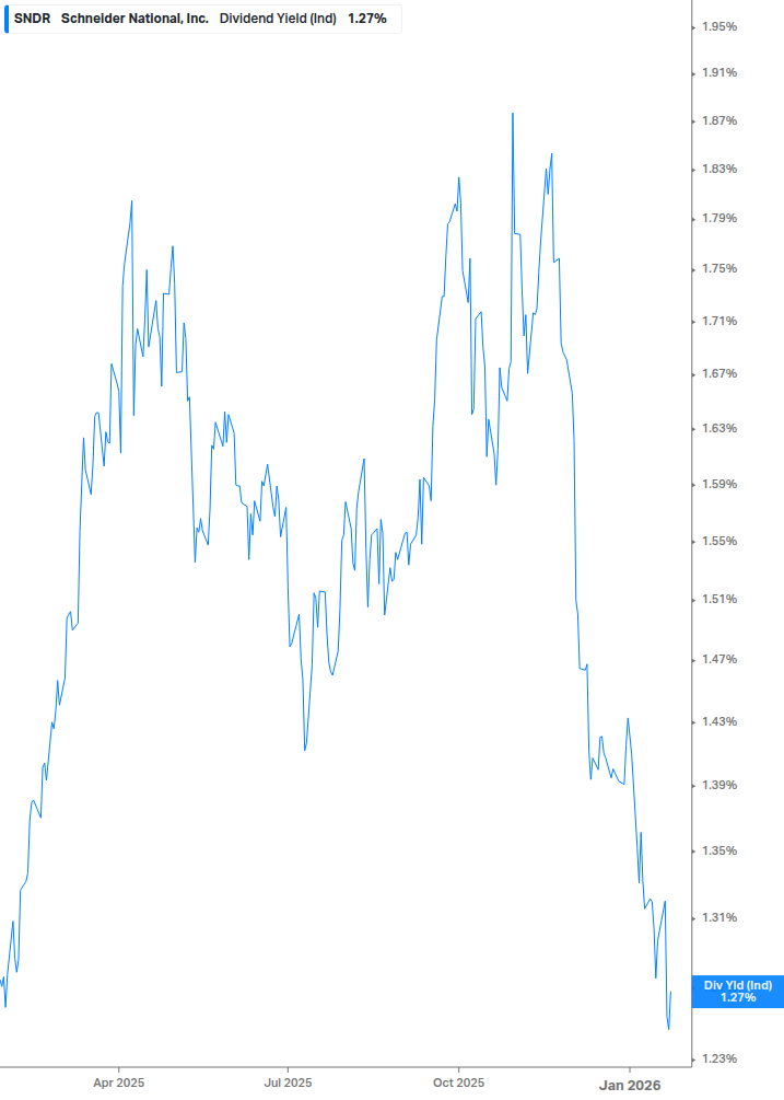 Dividend Yield Chart